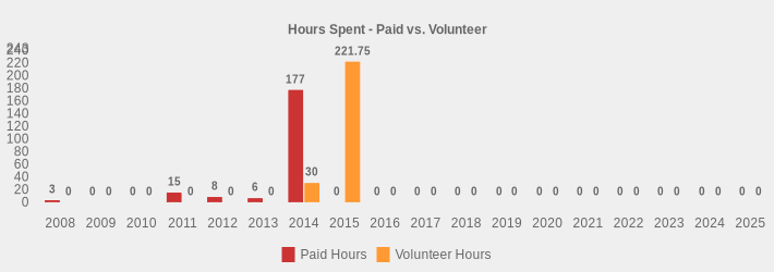Hours Spent - Paid vs. Volunteer (Paid Hours:2008=3,2009=0,2010=0,2011=15,2012=8,2013=6,2014=177,2015=0,2016=0,2017=0,2018=0,2019=0,2020=0,2021=0,2022=0,2023=0,2024=0,2025=0|Volunteer Hours:2008=0,2009=0,2010=0,2011=0,2012=0,2013=0,2014=30,2015=221.75,2016=0,2017=0,2018=0,2019=0,2020=0,2021=0,2022=0,2023=0,2024=0,2025=0|)